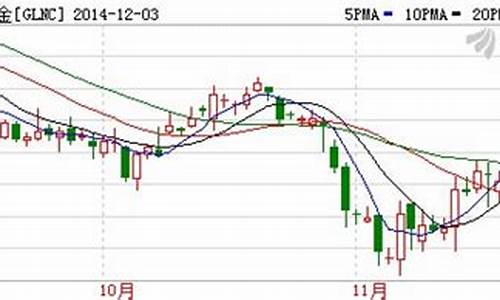 黄金期货k线(黄金期货k线图走势)_http://www.hanbangwangye.com_中金所_第1张