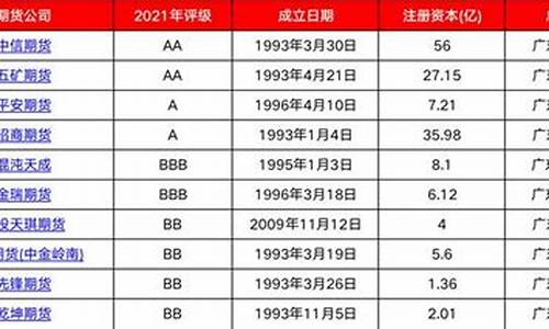 深圳期货公司(深圳期货公司排名哪家公司好)_http://www.hanbangwangye.com_上期能源_第1张