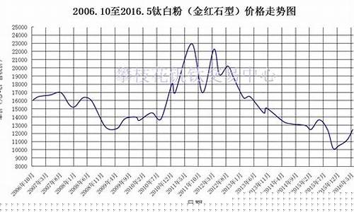 钛白粉期货价格走势图(钛白粉期货价格走势图最新)_http://www.hanbangwangye.com_上期所_第1张