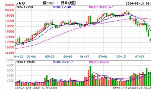 铅期货走势图(铅期货行情走势图)_http://www.hanbangwangye.com_广期所_第1张