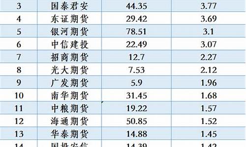 期货行业排名(期货行业排名前十)_http://www.hanbangwangye.com_广期所_第1张