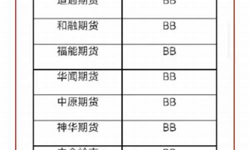 福州期货公司排名(福州期货公司排名前十)_http://www.hanbangwangye.com_大商所_第1张