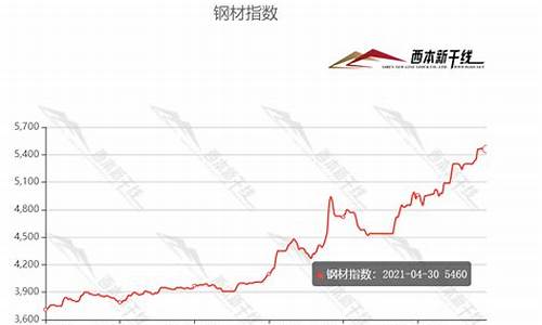 钢材期货实时行情走势(钢材期货实时行情走势分析)_http://www.hanbangwangye.com_中金所_第1张