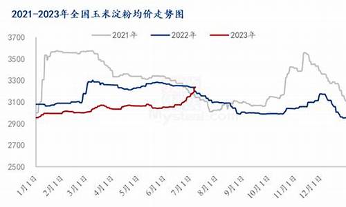 淀粉期货走势(淀粉期货走势预测)_http://www.hanbangwangye.com_中金所_第1张