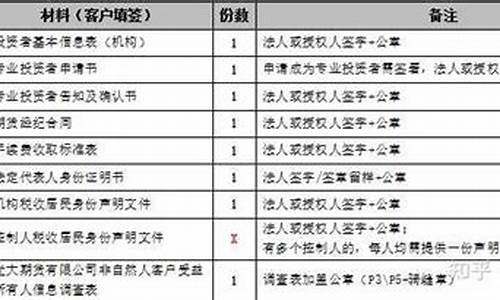 开期货账户有什么要求(开期货账户需要多少资金)_http://www.hanbangwangye.com_中金所_第1张