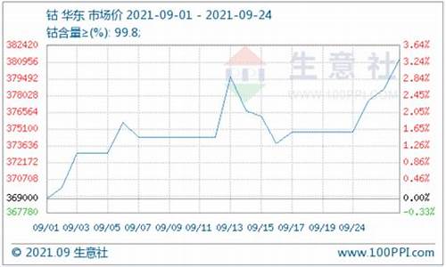 钴价期货(钴期货今日走势)_http://www.hanbangwangye.com_上期能源_第1张
