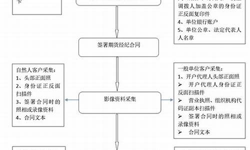 证券公司期货开户(证券公司期货开户费用)_http://www.hanbangwangye.com_上期能源_第1张