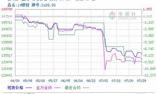 锡期货价格走势图(期货锡价格最新行情)_http://www.hanbangwangye.com_大商所_第1张