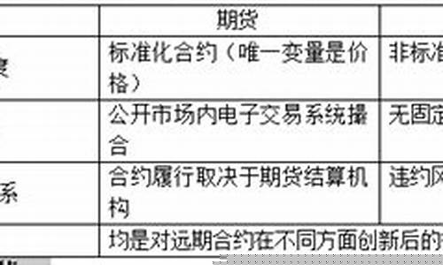 远期期货期权互换的区别(远期期货期权互换的区别与联系)_http://www.hanbangwangye.com_上期所_第1张