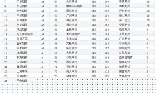 期货公司分类评价排名(期货公司排名一览表)_http://www.hanbangwangye.com_大商所_第1张