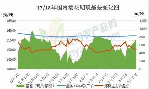 棉花期货基差(棉花期货基本面分析和技术分析)_http://www.hanbangwangye.com_上期能源_第1张