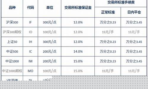 中信期货保证金多少(中信期货保证金一览表2021)_http://www.hanbangwangye.com_大商所_第1张