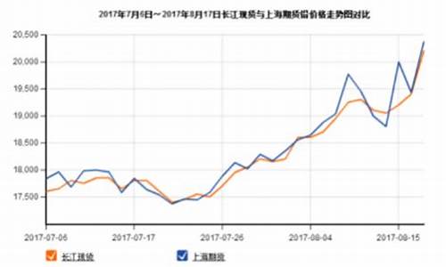 上海铅期货价格走势图(上海期货金属行情走势图)_http://www.hanbangwangye.com_上期所_第1张