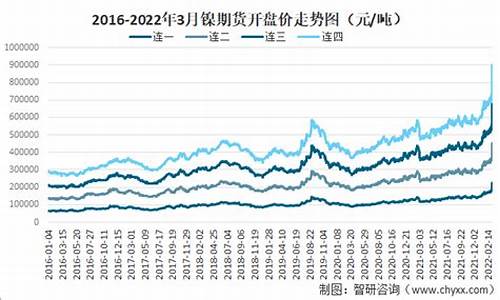 镍国际期货价格走势图(国际市场镍价走势)_http://www.hanbangwangye.com_广期所_第1张
