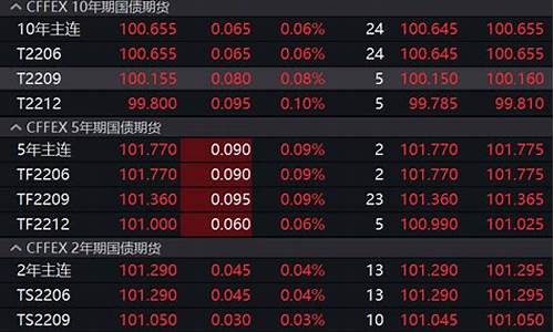 国债期货主力合约(国债期货主力合约全线收跌)_http://www.hanbangwangye.com_郑商所_第1张