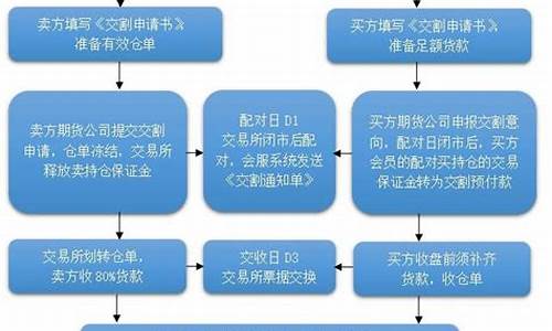 商品期货交割(商品期货交割规则)_http://www.hanbangwangye.com_广期所_第1张