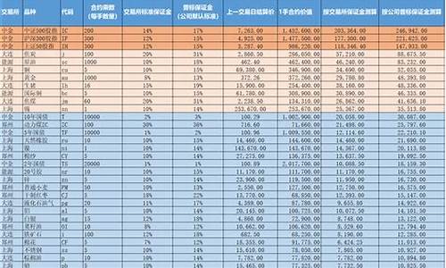 沪深300期货保证金(沪深300期货保证金多少一手)_http://www.hanbangwangye.com_上期能源_第1张