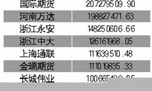 2017期货公司排行(大期货公司手续费排行)_http://www.hanbangwangye.com_大商所_第1张