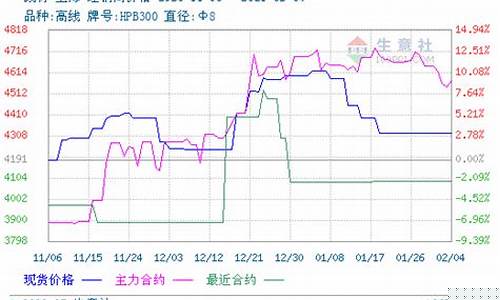 线材期货价格(线材 期货)_http://www.hanbangwangye.com_大商所_第1张