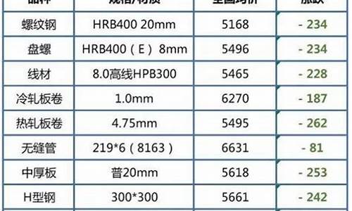 钢材期货价(钢材期货价格查询)_http://www.hanbangwangye.com_郑商所_第1张