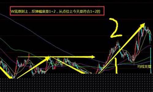 期货W底(期货w底实图)_http://www.hanbangwangye.com_郑商所_第1张
