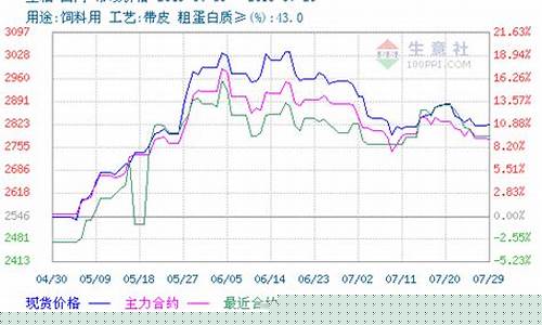 豆粕期货走势图(豆粕期货走势图19年到23年走势分析)_http://www.hanbangwangye.com_大商所_第1张