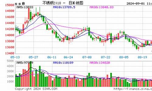 不锈钢期货行情(不锈钢期货行情分析最新)_http://www.hanbangwangye.com_郑商所_第1张