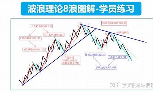 波浪理论期货(期货交易波浪理论)_http://www.hanbangwangye.com_大商所_第1张