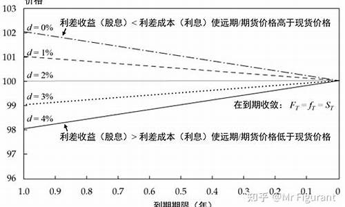 远期期货价格(远期期货价格高估如何套利呢)_http://www.hanbangwangye.com_郑商所_第1张