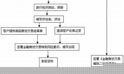 期货交易流程(期货交易流程的首个环节)_http://www.hanbangwangye.com_上期所_第1张