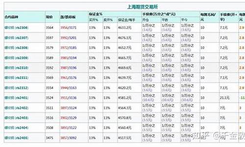 螺纹钢期货手续费(螺纹钢期货手续费怎么收)_http://www.hanbangwangye.com_上期所_第1张