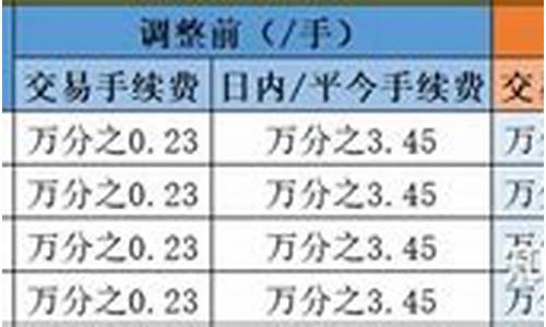 股指期货手续费调整(股指期货手续费调整历史)_http://www.hanbangwangye.com_大商所_第1张