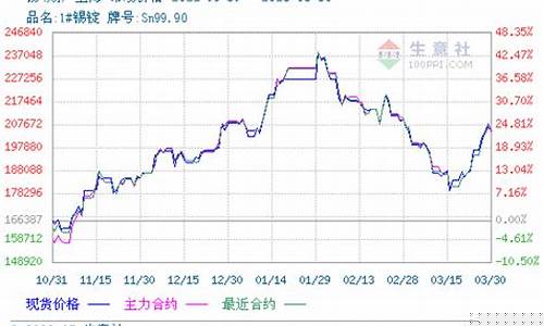 期货锡价(期货锡价格最新行情一)_http://www.hanbangwangye.com_广期所_第1张