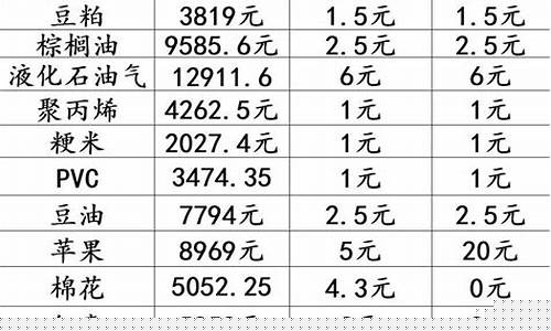 期货怎么收费(期货交易费用)_http://www.hanbangwangye.com_广期所_第1张